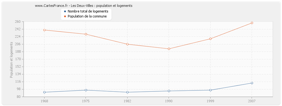 Les Deux-Villes : population et logements